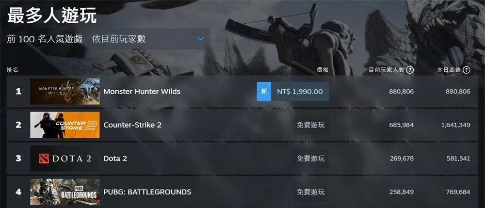 Steam《怪物猎人荒野》首发破130万玩家峰值创系列新猷!